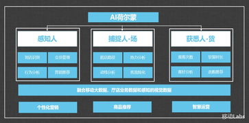 天津移動AI荷爾蒙 計算機視覺技術驅動智慧零售系統創新